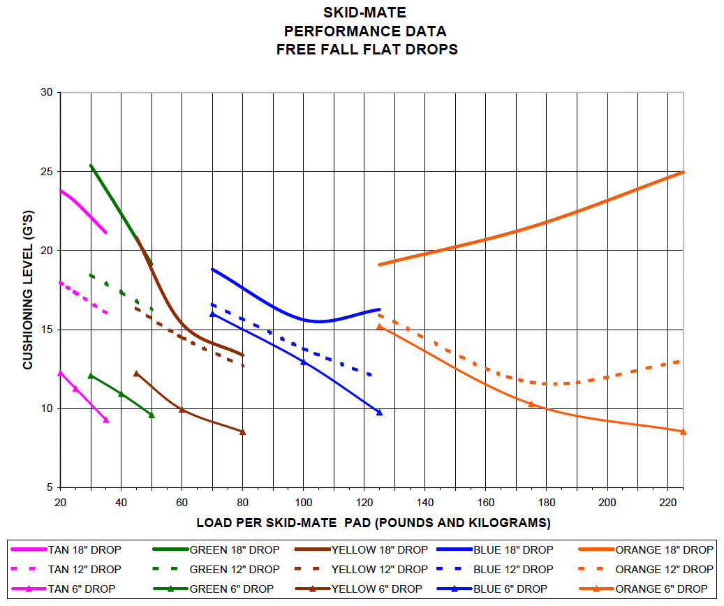 Skid-Mate free-fall flat drop test